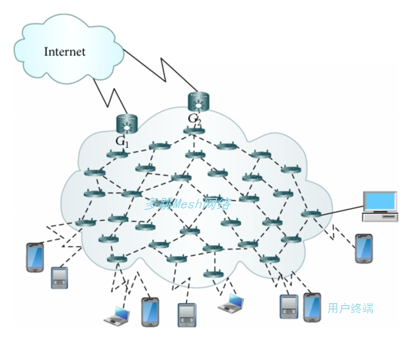 MESH网络