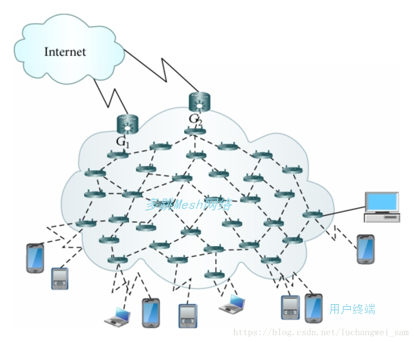 Mesh network. WIFI Mesh сеть. Архитектура Mesh сети. Беспроводные ячеистые сети. Топология ячеистая беспроводная сеть.