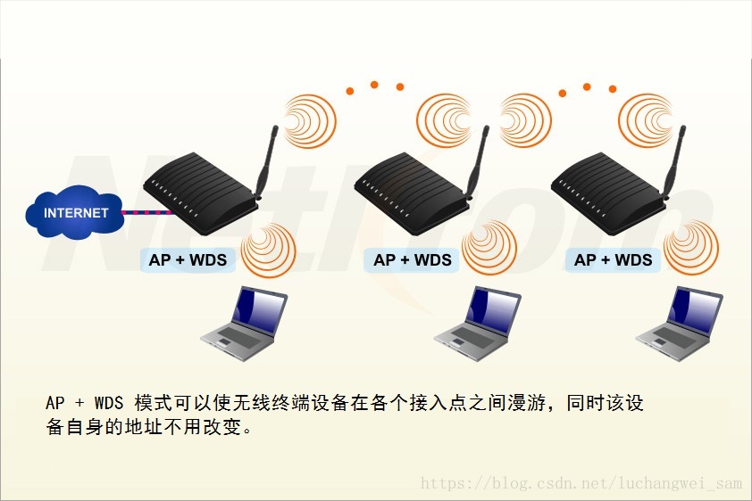 WDS网络