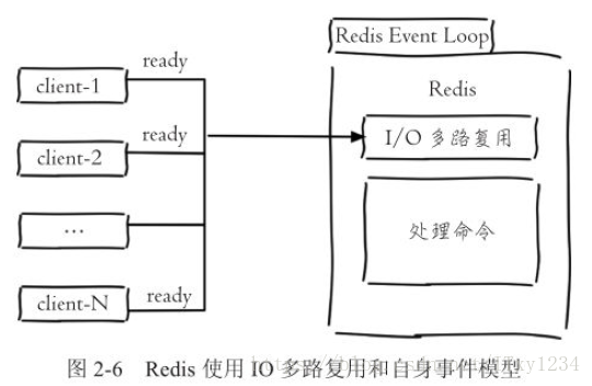 redis单线程架构解析