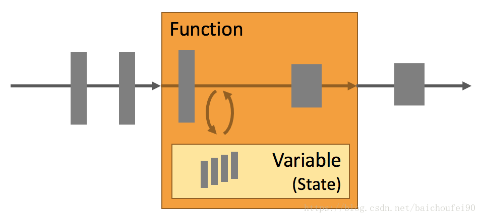Function State