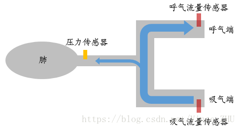 呼吸机吸气触发：压力触发与流量触发