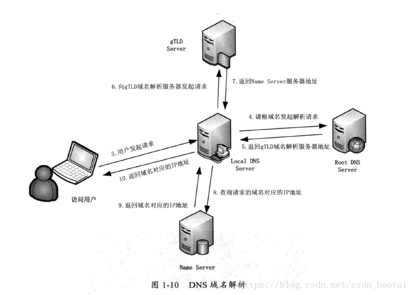 DNS域名解析過程示意圖