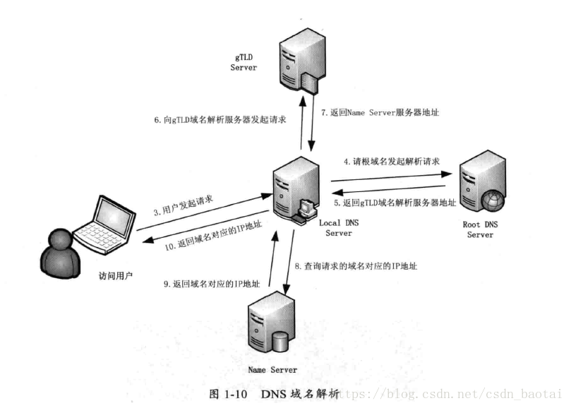 DNS域名解析过程示意图