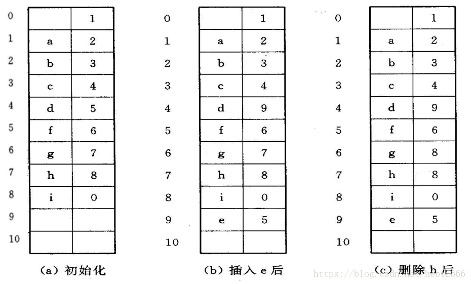 数据结构课上笔记6