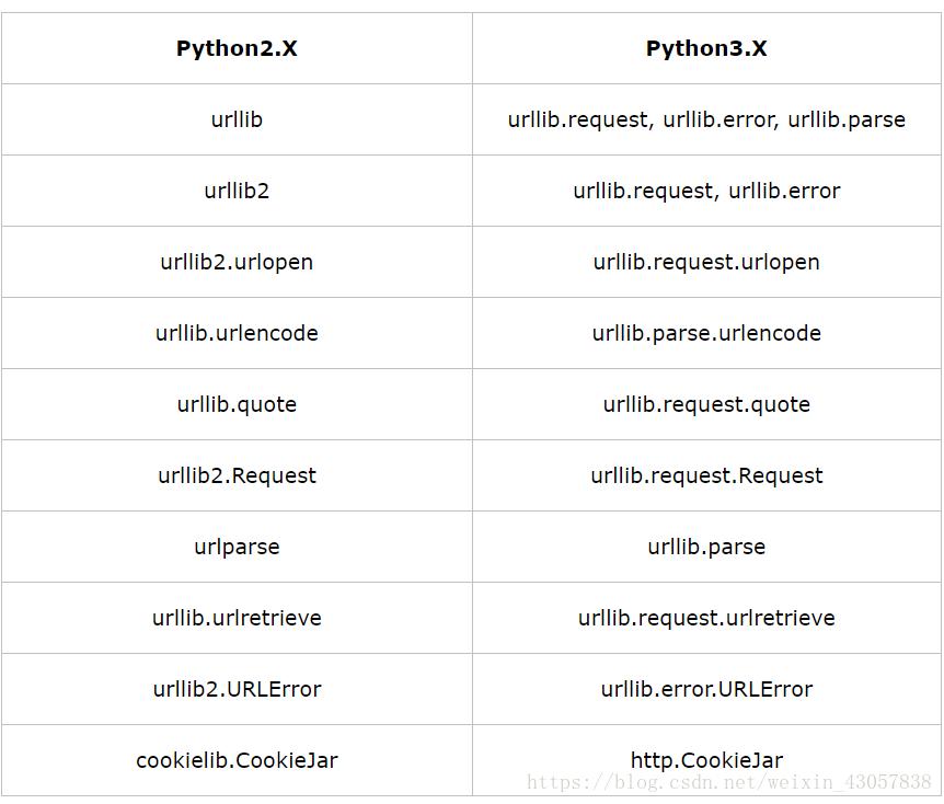 Python 2. Питон 2.0. Urllib Python. Python 2 и 3 отличия. Python Import urllib.