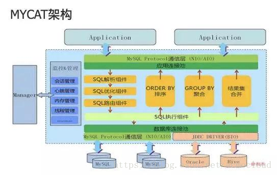 大规模MySQL运维陷阱之基于MyCat的伪分布式架构