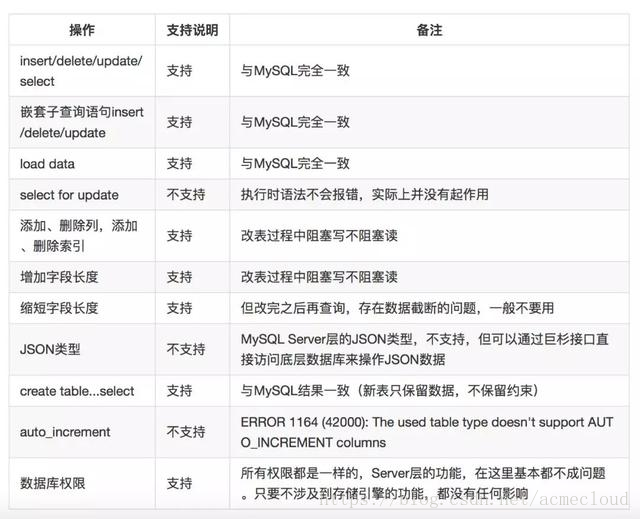 兼容MySQL的开源分布式数据库SequoiaDB在去哪儿网的实践