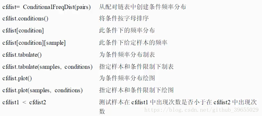 NLTK 基础知识总结