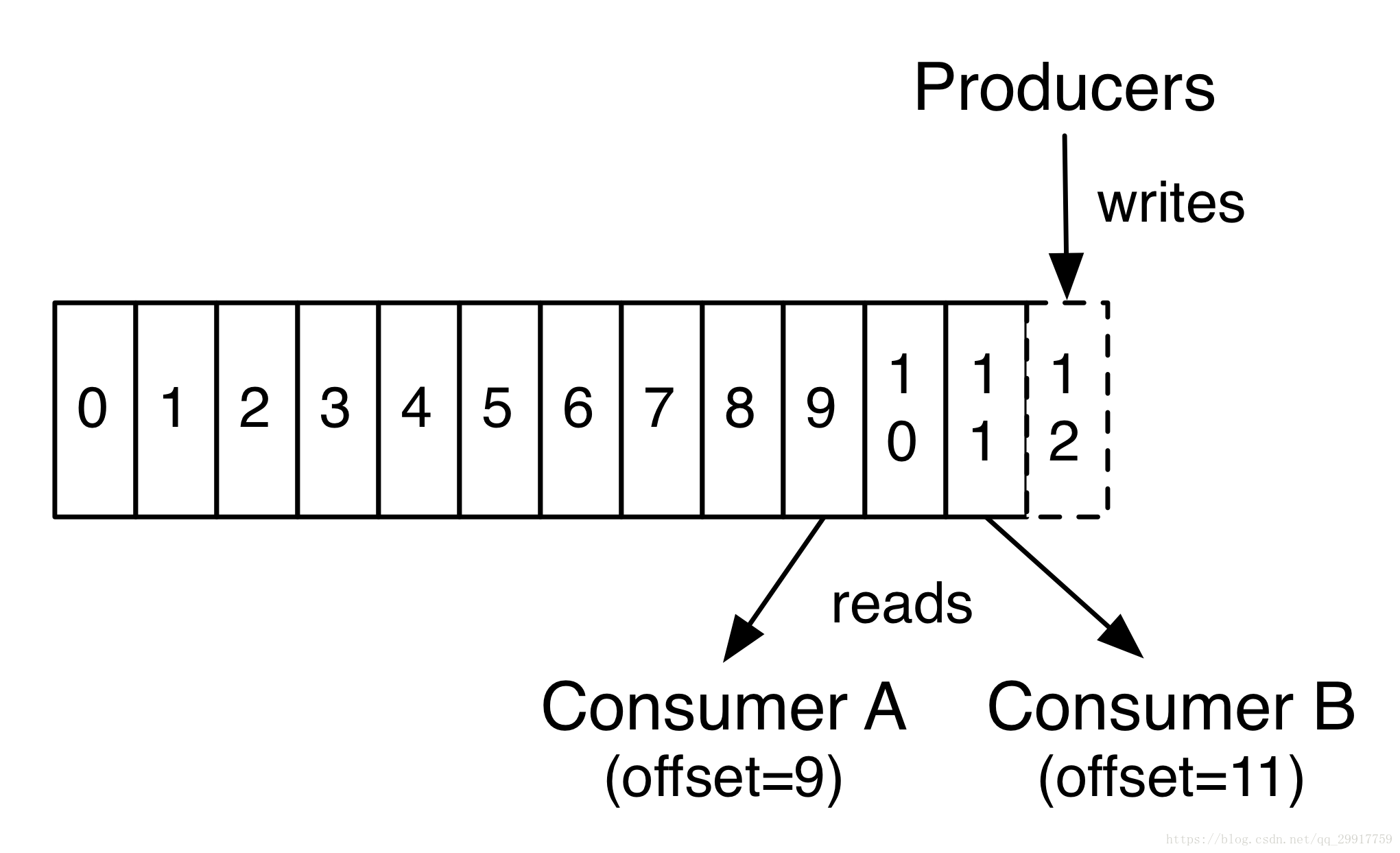 Kafka consumer offsets. Kafka Offset. Apache Kafka Offset. Кафка Консьюмер. Offset topic Kafka.