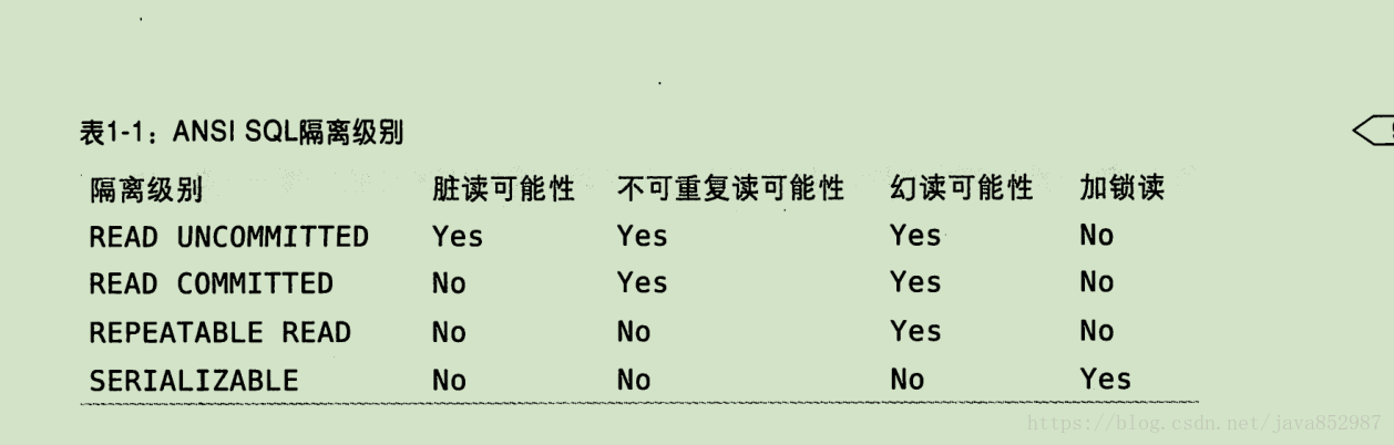 隔离级别