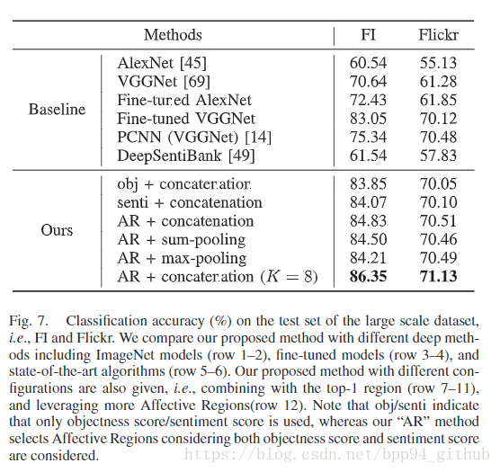 【论文阅读笔记】Visual Sentiment Prediction Based on AutomaticDiscovery of Affective Regions