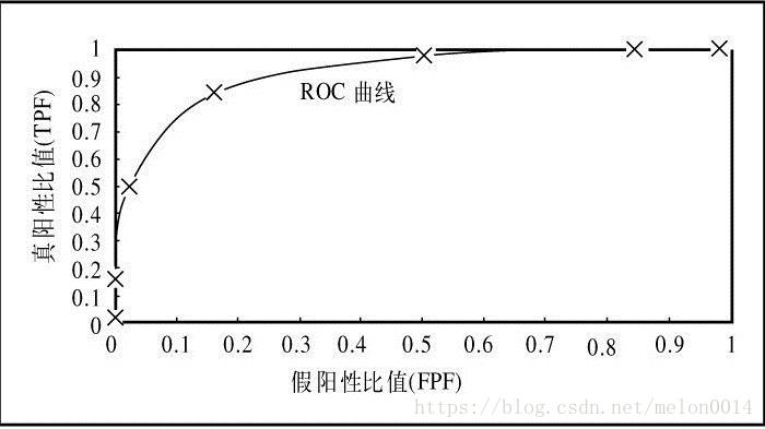 ROC曲线示意图