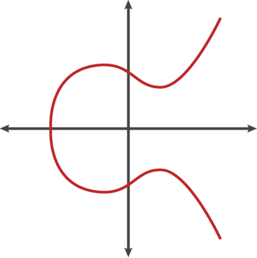 图4-2椭圆曲线的示例