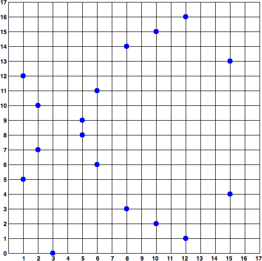 图4-3图为：椭圆曲线密码学F(p)上的椭圆曲线，其中p = 17