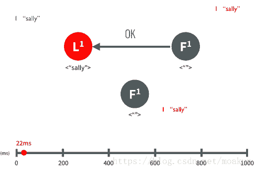 分布式系统的Raft算法