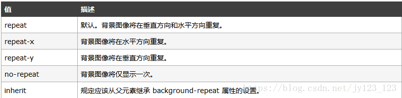 css：控制背景图片移动  repeat