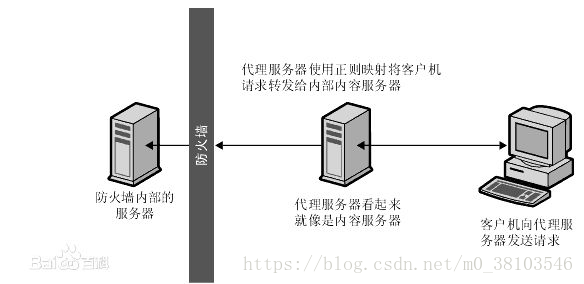 反向代理服务器工作原理