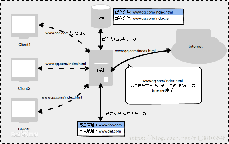 正向代理服务器工作原理