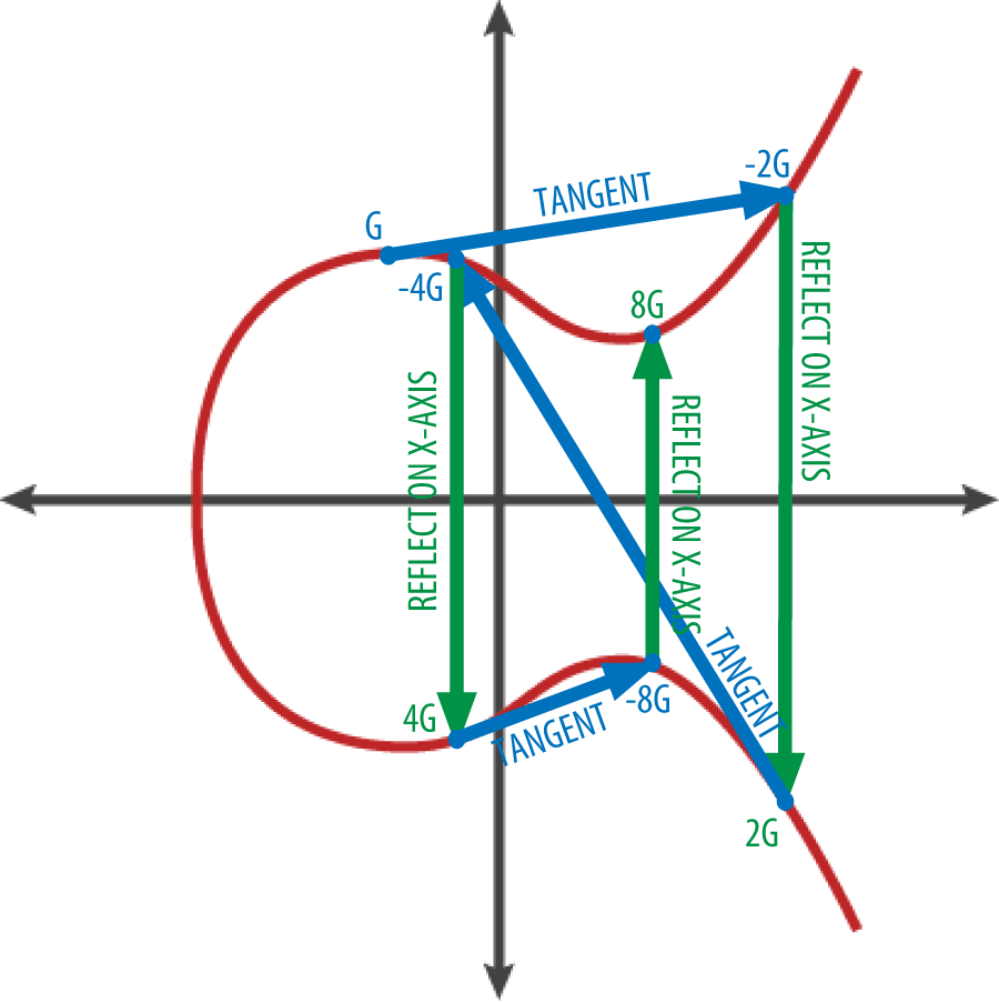 图4-4曲线上 G、2G、4G 的几何操作