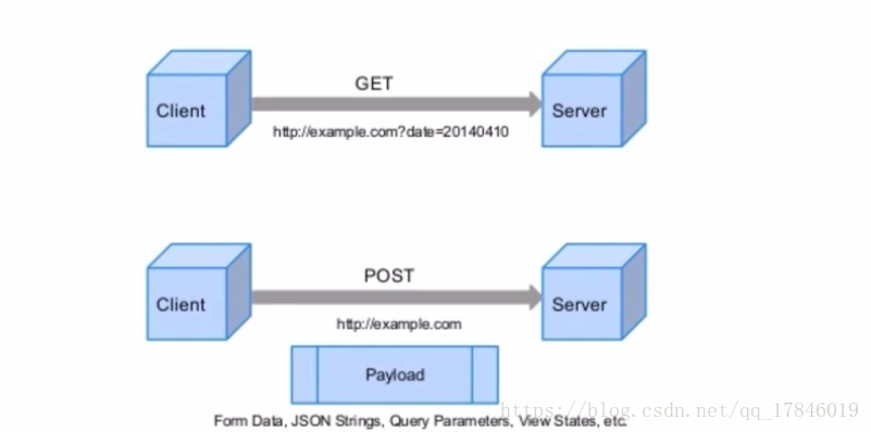 Gets posting. Метод get и Post. Структура get и Post запроса. Get и Post запросы разница. Методы put и Post.