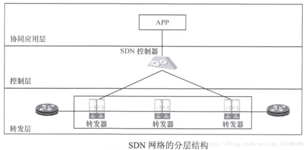 Sdn软件定义网络 Csdn