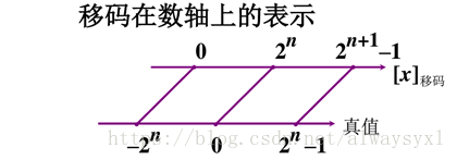 移码数轴表示