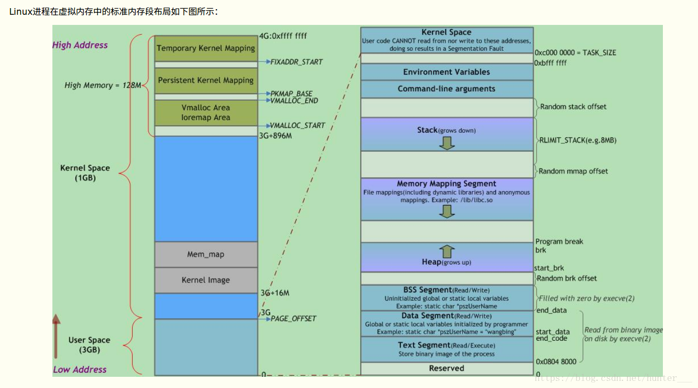 Kernel status. Адресное пространство Linux. Адресное пространство процесса. Структура памяти процесса Linux. Linux линейное адресное пространство процесса.