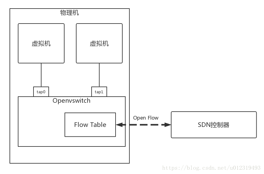 Openvswitch. OPENFLOW протокол