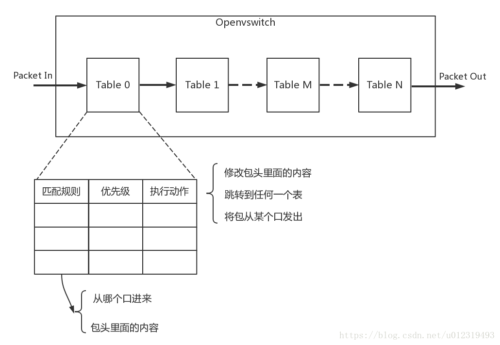 Сетевой пакет. Openvswitch Bridge. Openvswitch VLAN. Программно-определяемая сеть. Технология Sdn формирования таблиц потоков.