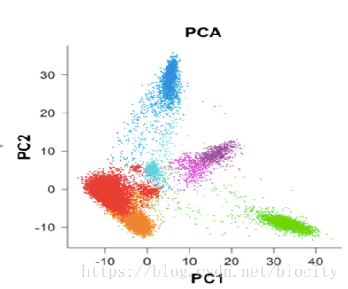 降维可视化分析PCA