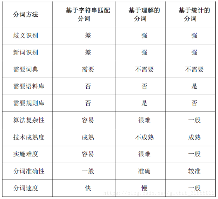 自然語言處理NLP（一）