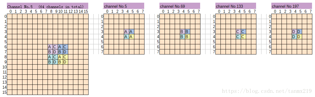 Yolov3源码解析：reorg_cpu