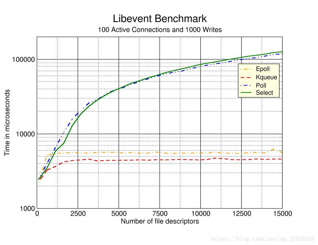 主流I/O复用机制的benchmark