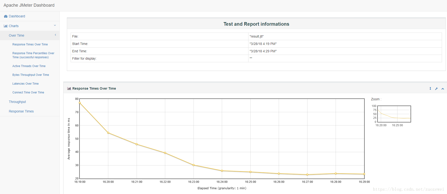 HTML Dashboard