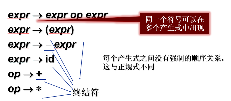 编译原理学习笔记之上下文无关文法