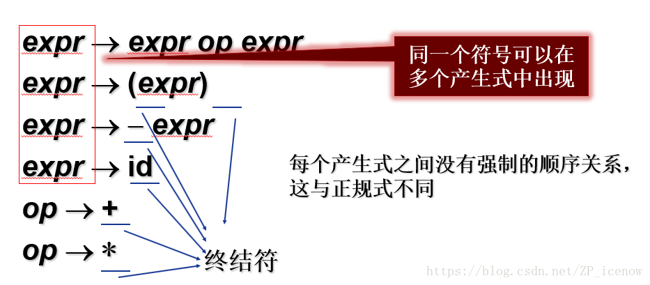 编译原理学习笔记之上下文无关文法 热备资讯