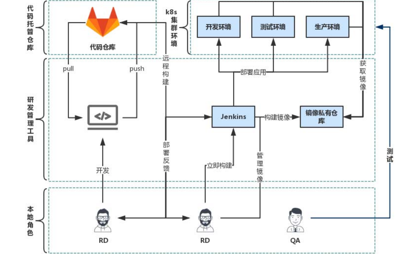 持续集成架构图_过程集成