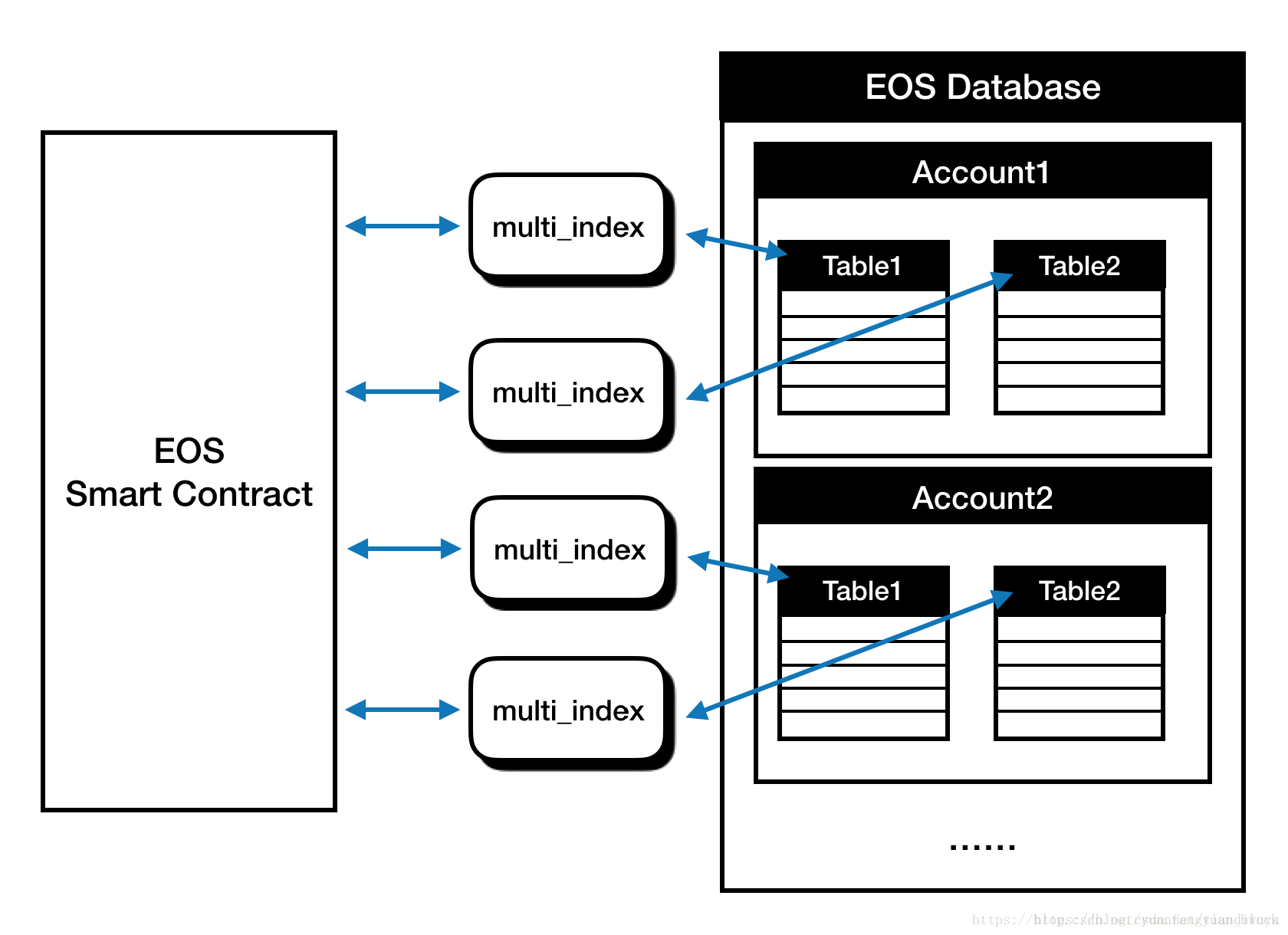 Account database. Технологии EOS схема. Contract structure. Графический элемент Contract Archi. Multi Index.