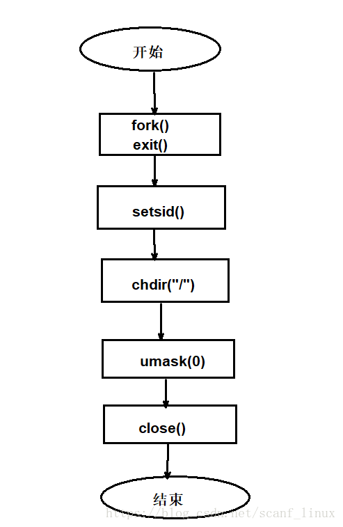 linux 进程重要知识（详讲）