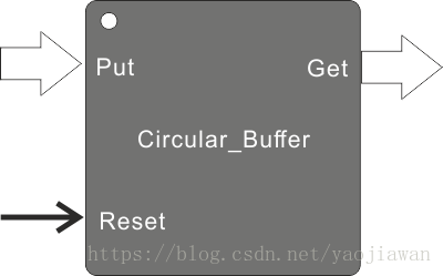 circular buffer