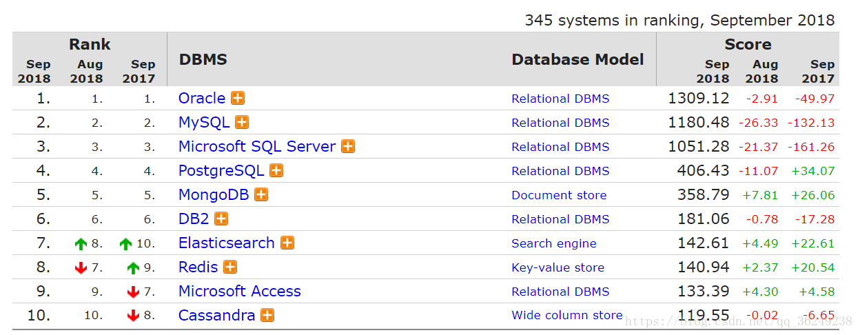 DBMS排名