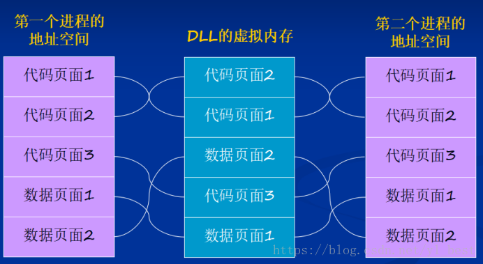 动态链接库被多个进程访问 独步天秤的博客 Csdn博客