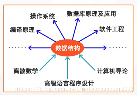 数据结构在计算机科学中的地位