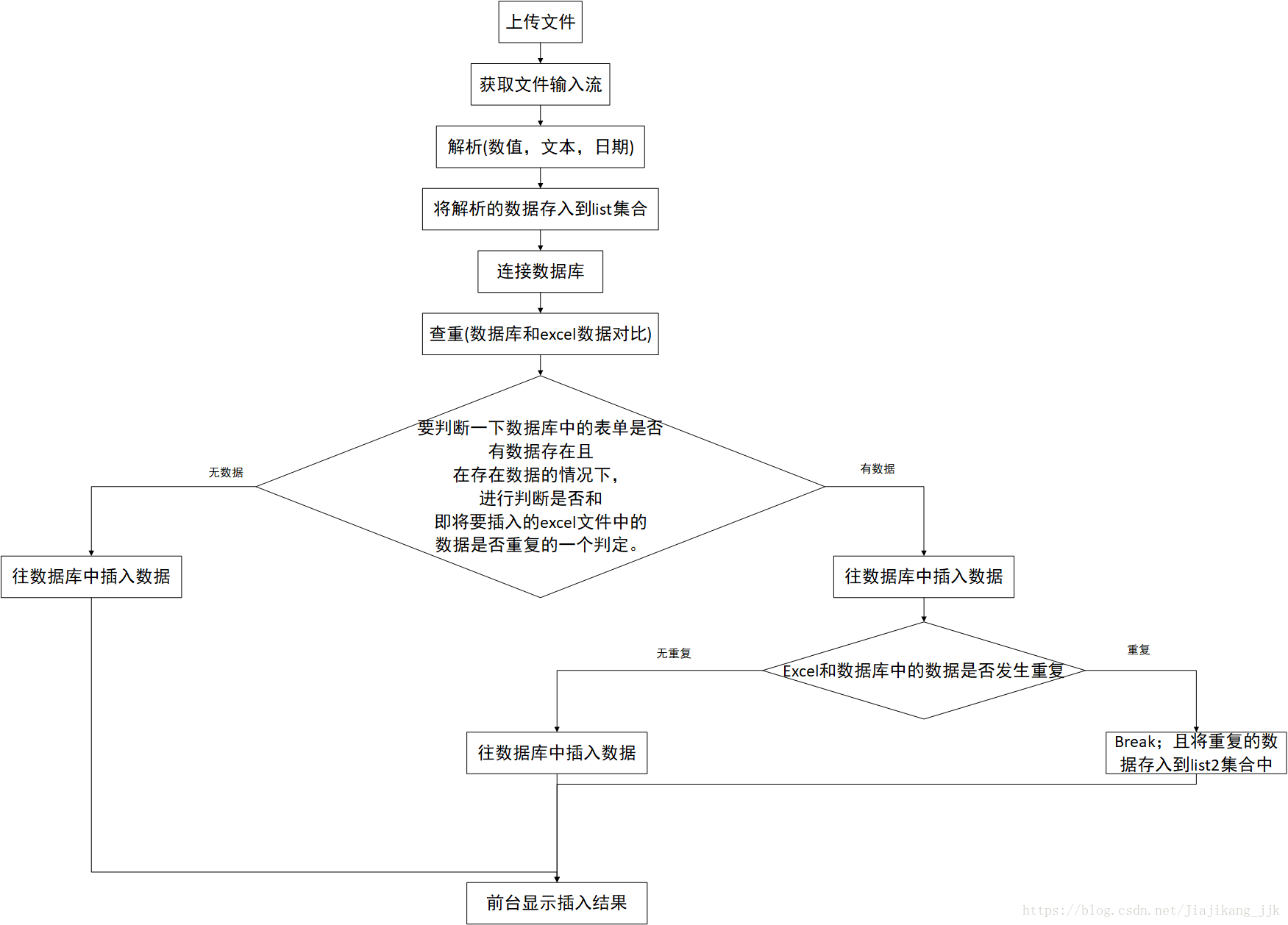 流程图分析