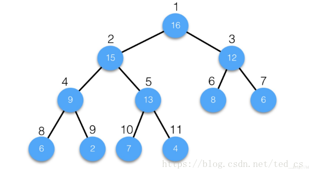 Ted 带你学习数据结构 之 二叉堆（Binary Heap）