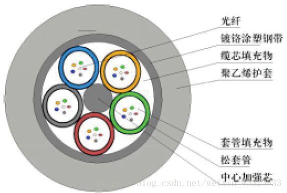  图2  GYTS光缆结构示意图