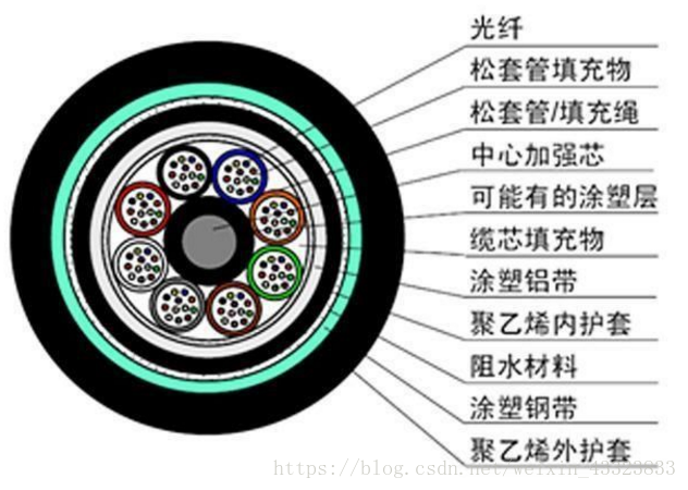 图3  GYTA53光缆结构示意图