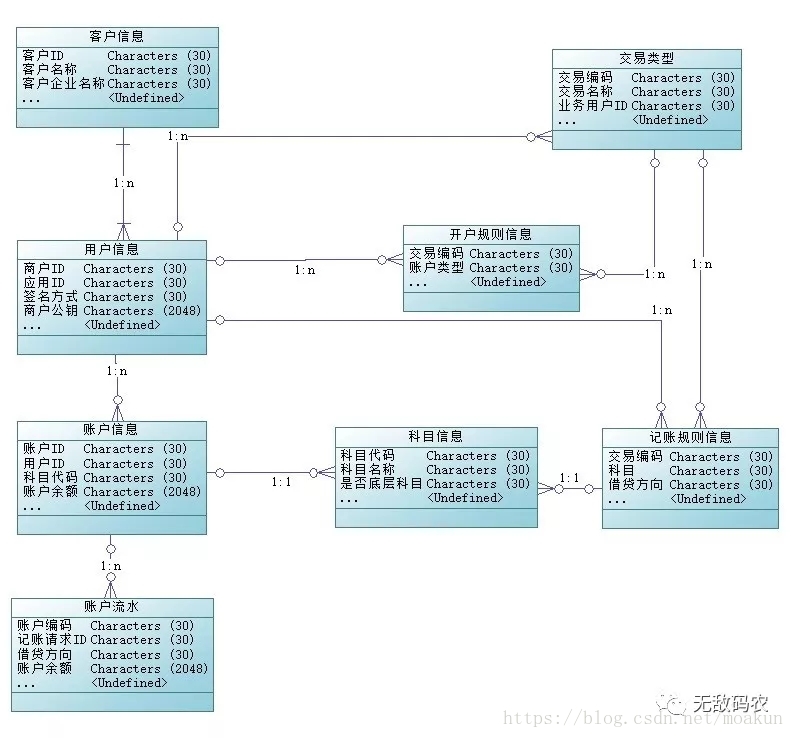 互联网账户系统的具体实现