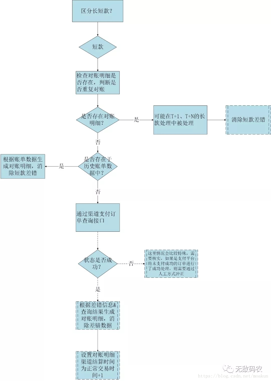 支付对账系统怎么设计